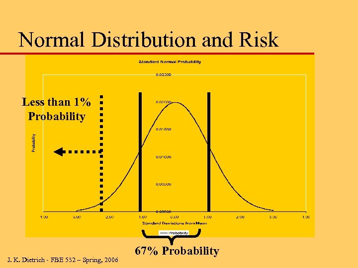 Normal Distribution and Risk Less than 1% Probability J. K. Dietrich - FBE 532