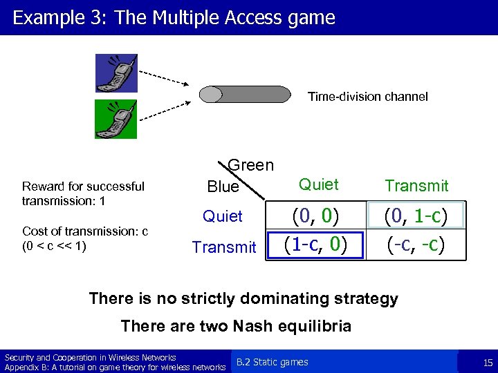 Example 3: The Multiple Access game Time-division channel Reward for successful transmission: 1 Cost