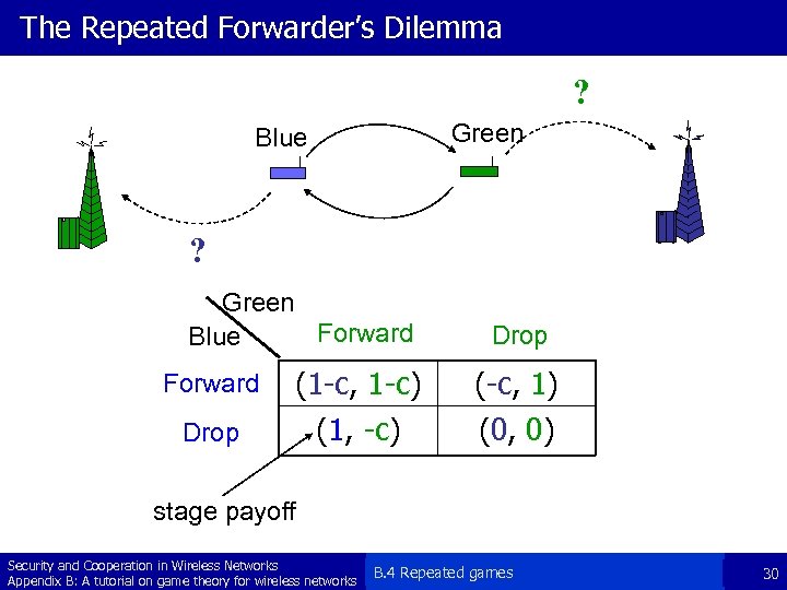 The Repeated Forwarder’s Dilemma ? Green Blue ? Green Forward Blue Drop Forward (1