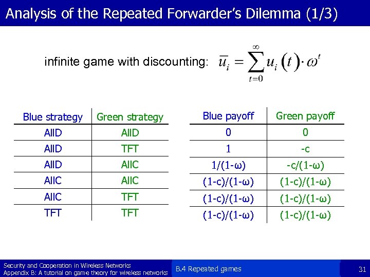 Analysis of the Repeated Forwarder’s Dilemma (1/3) infinite game with discounting: Blue strategy Green