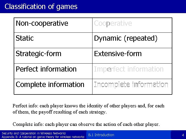 Classification of games Non-cooperative Cooperative Static Dynamic (repeated) Strategic-form Extensive-form Perfect information Imperfect information