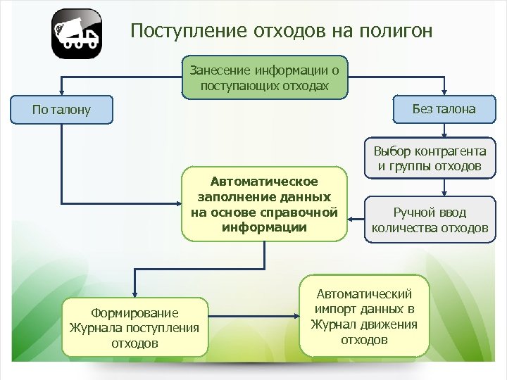 Поступление отходов на полигон Занесение информации о поступающих отходах Без талона По талону Выбор