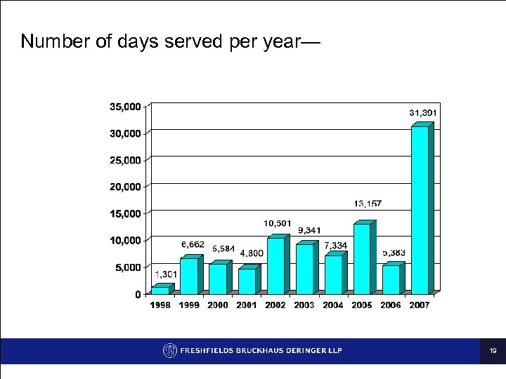 Number of days served per year— 19 