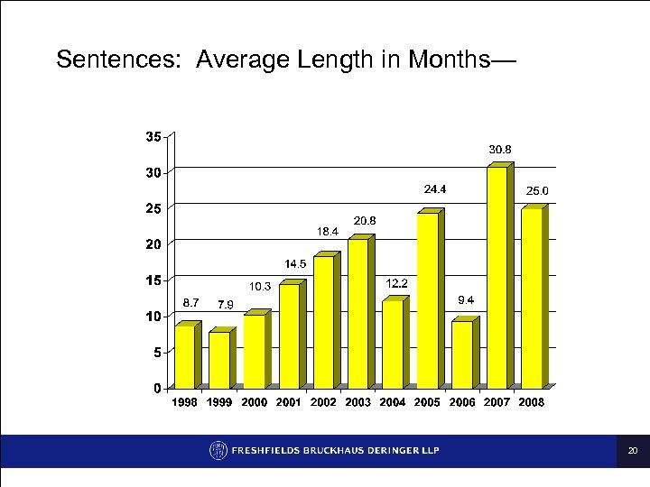 Sentences: Average Length in Months— 20 