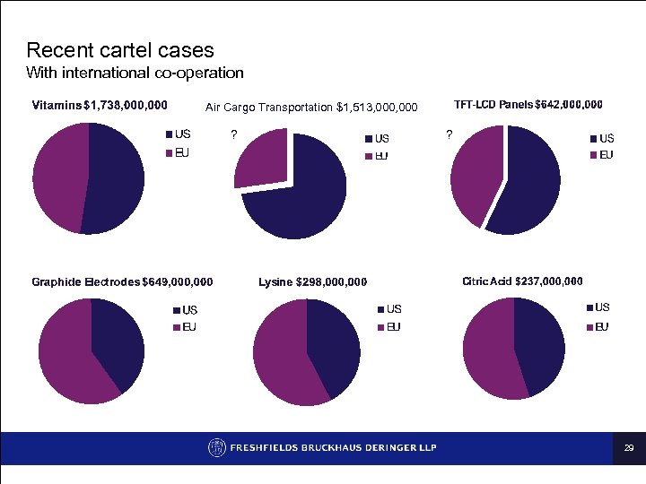 Recent cartel cases With international co-operation Air Cargo Transportation $1, 513, 000 ? ?