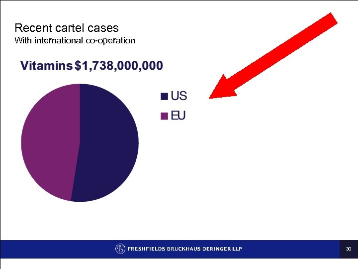 Recent cartel cases With international co-operation 30 