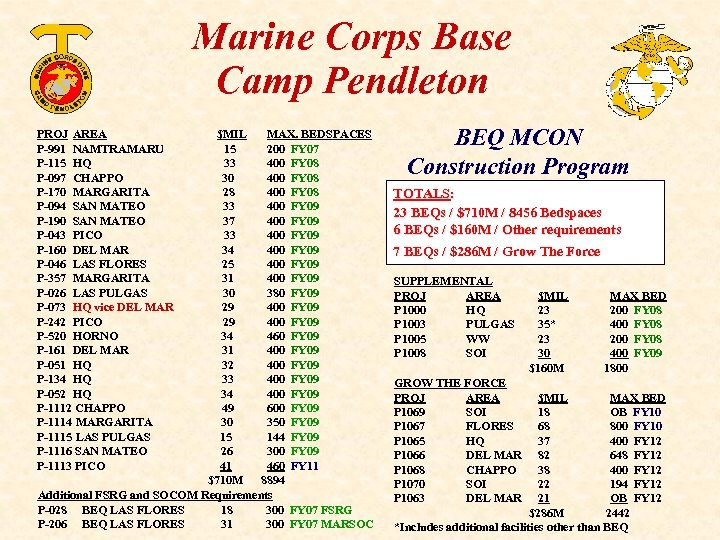 Marine Corps Base Camp Pendleton PROJ AREA P-991 NAMTRAMARU P-115 HQ P-097 CHAPPO P-170