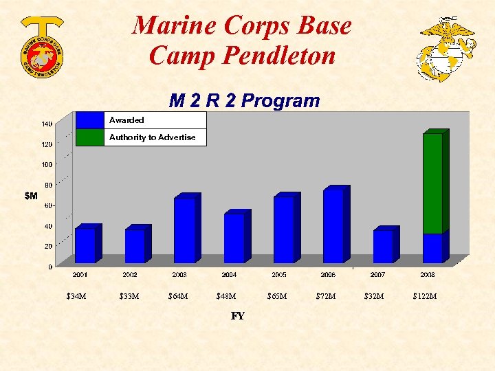 Marine Corps Base Camp Pendleton Awarded Authority to Advertise $34 M $33 M $64