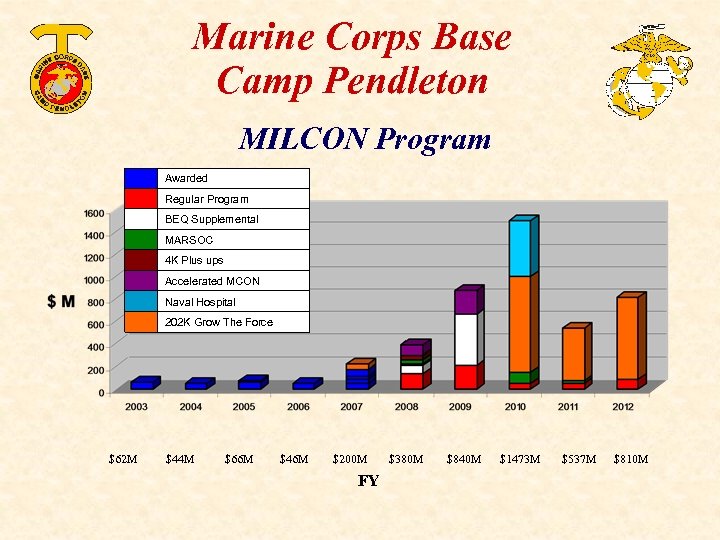 Marine Corps Base Camp Pendleton MILCON Program Awarded Regular Program BEQ Supplemental MARSOC 4