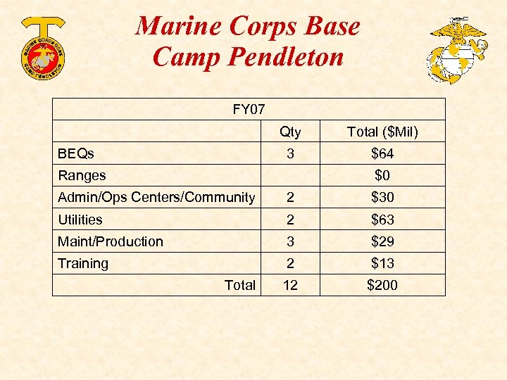 Marine Corps Base Camp Pendleton FY 07 Qty Total ($Mil) BEQs 3 $64 Ranges