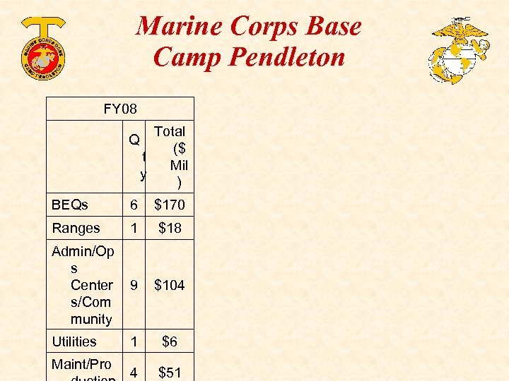 Marine Corps Base Camp Pendleton FY 08 Q Total ($ t Mil y )