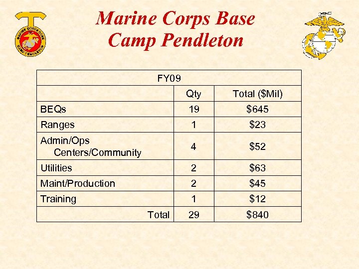 Marine Corps Base Camp Pendleton FY 09 Qty Total ($Mil) BEQs 19 $645 Ranges