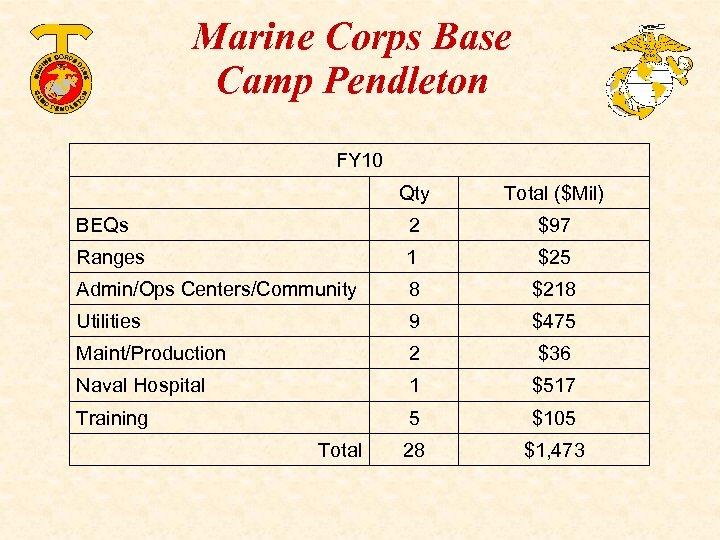 Marine Corps Base Camp Pendleton FY 10 Qty Total ($Mil) BEQs 2 $97 Ranges