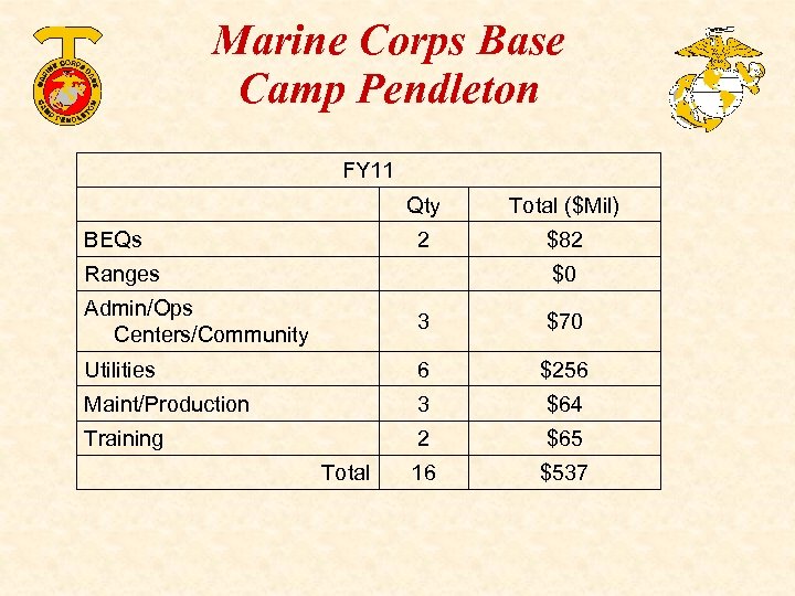 Marine Corps Base Camp Pendleton FY 11 Qty 2 BEQs Total ($Mil) $82 Ranges