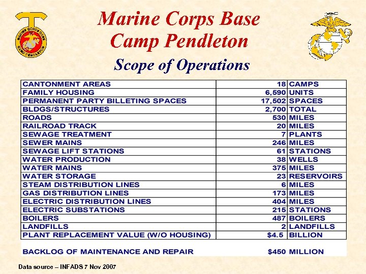 Marine Corps Base Camp Pendleton Scope of Operations Data source – INFADS 7 Nov