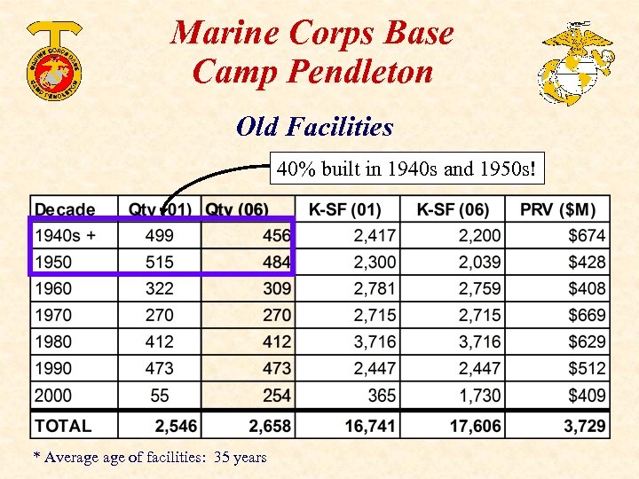 Marine Corps Base Camp Pendleton Old Facilities 40% built in 1940 s and 1950