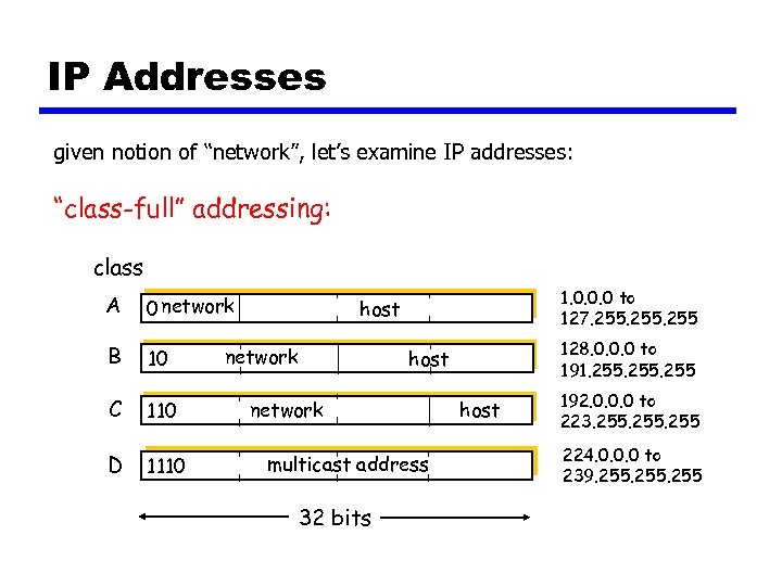 IP Addresses given notion of “network”, let’s examine IP addresses: “class-full” addressing: class A