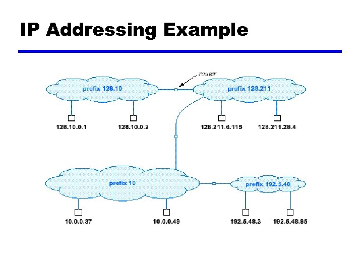 IP Addressing Example 