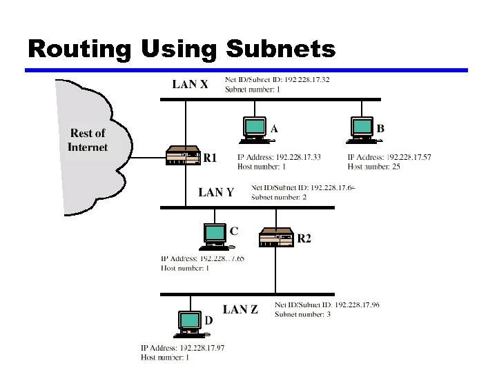 Routing Using Subnets 