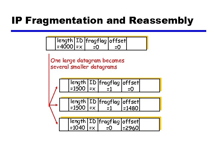 IP Fragmentation and Reassembly length ID fragflag offset =4000 =x =0 =0 One large