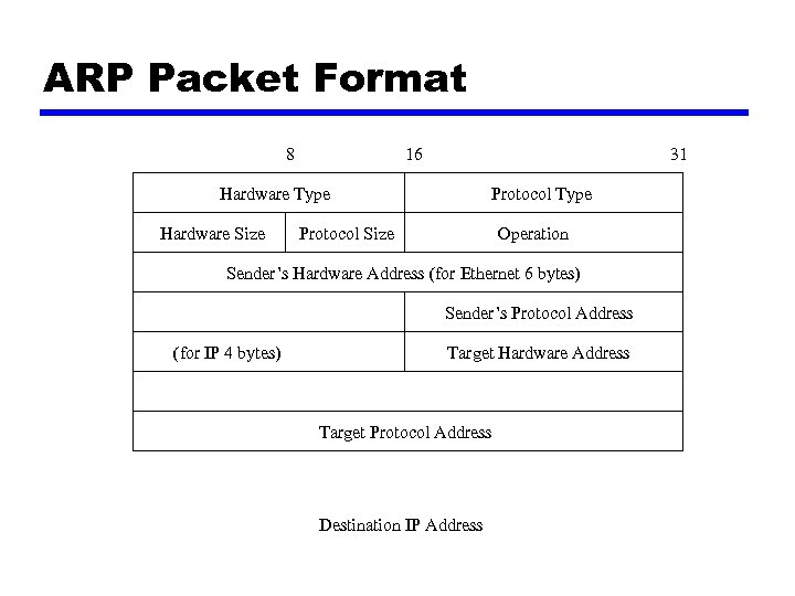 ARP Packet Format 8 16 31 Hardware Type Hardware Size Protocol Type Protocol Size