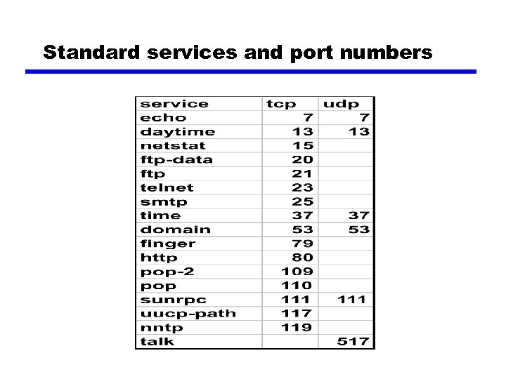 Standard services and port numbers 