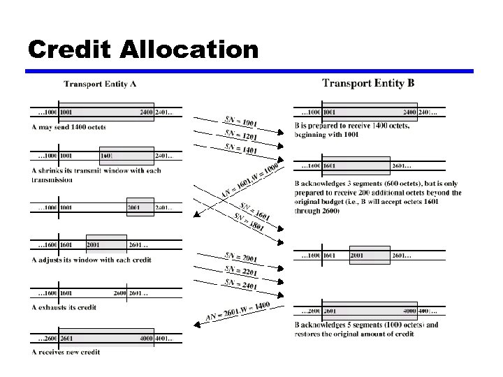 Credit Allocation 