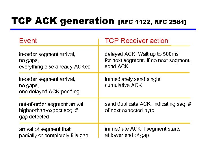 TCP ACK generation [RFC 1122, RFC 2581] Event TCP Receiver action in-order segment arrival,