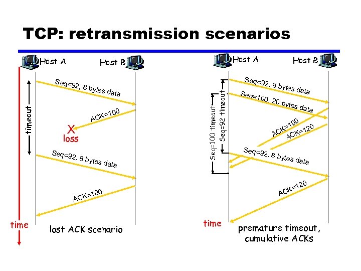 TCP: retransmission scenarios Host A , 8 byt es dat a X ACK =100