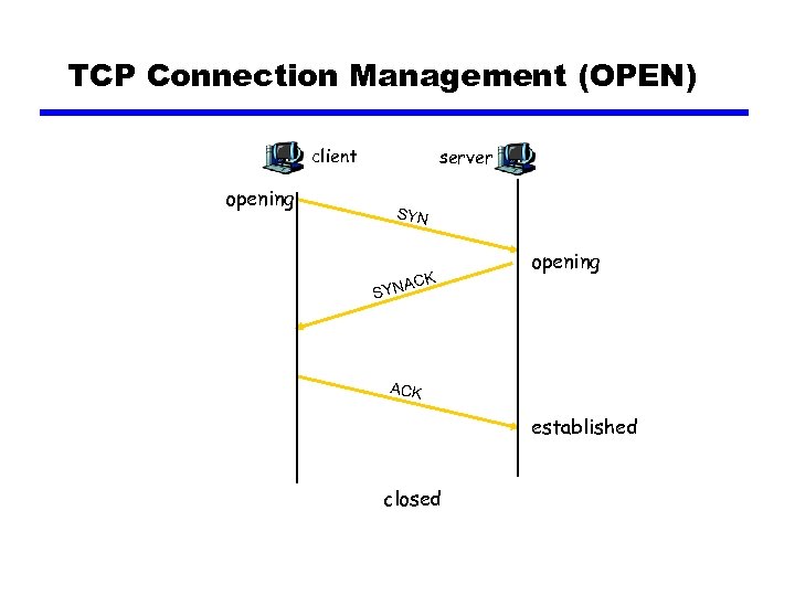 TCP Connection Management (OPEN) client opening server SYN ACK opening SYN ACK established closed