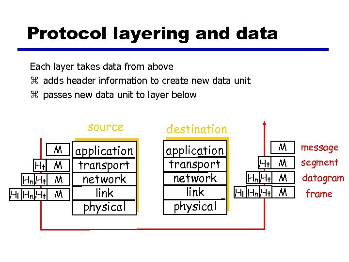 Protocol layering and data Each layer takes data from above z adds header information