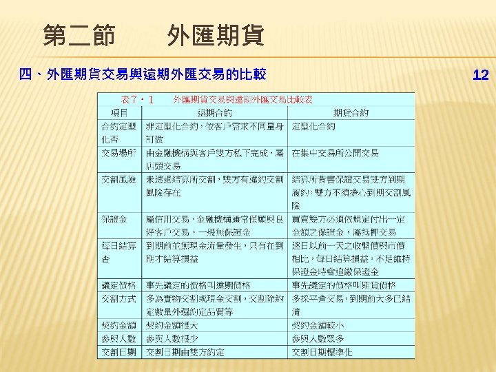 第二節　　外匯期貨 四、外匯期貨交易與遠期外匯交易的比較 12 
