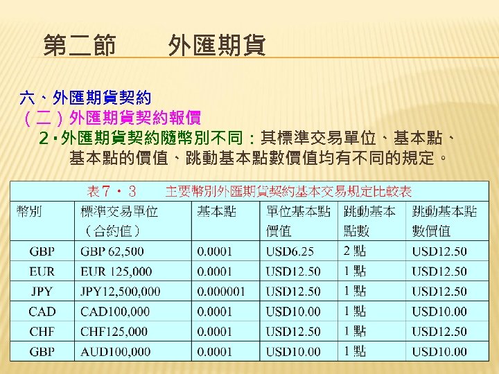 第二節　　外匯期貨 六、外匯期貨契約 （二）外匯期貨契約報價 　２‧外匯期貨契約隨幣別不同：其標準交易單位、基本點、 　　　基本點的價值、跳動基本點數價值均有不同的規定。 