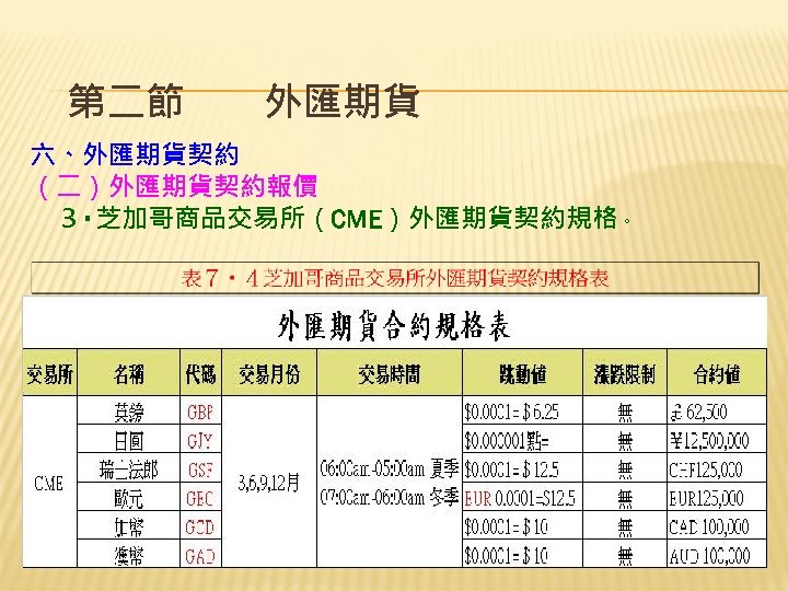 第二節　　外匯期貨 六、外匯期貨契約 （二）外匯期貨契約報價 　３‧芝加哥商品交易所（CME）外匯期貨契約規格。 