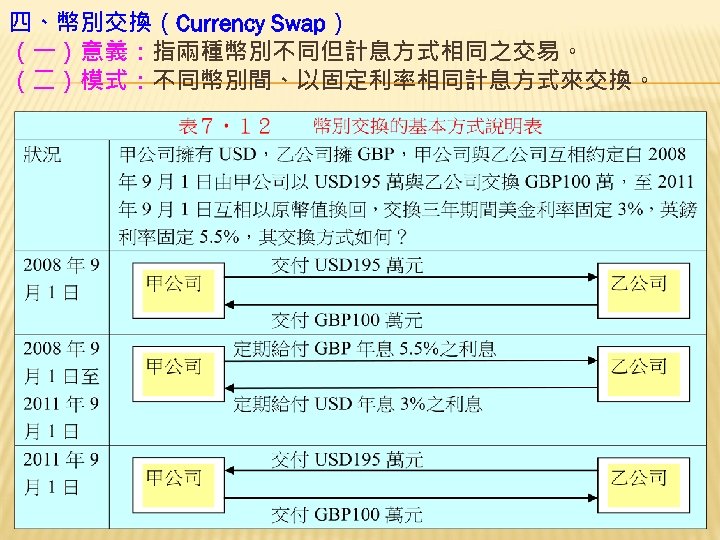四、幣別交換（Currency Swap） （一）意義：指兩種幣別不同但計息方式相同之交易。 （二）模式：不同幣別間、以固定利率相同計息方式來交換。 