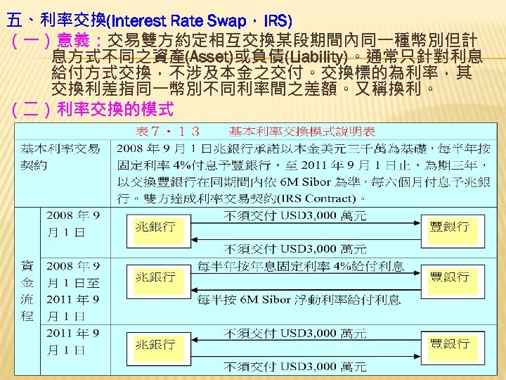 五、利率交換(Interest Rate Swap，IRS) （一）意義：交易雙方約定相互交換某段期間內同一種幣別但計 息方式不同之資產(Asset)或負債(Liability)。通常只針對利息 給付方式交換，不涉及本金之交付。交換標的為利率，其 交換利差指同一幣別不同利率間之差額。又稱換利。 （二）利率交換的模式 