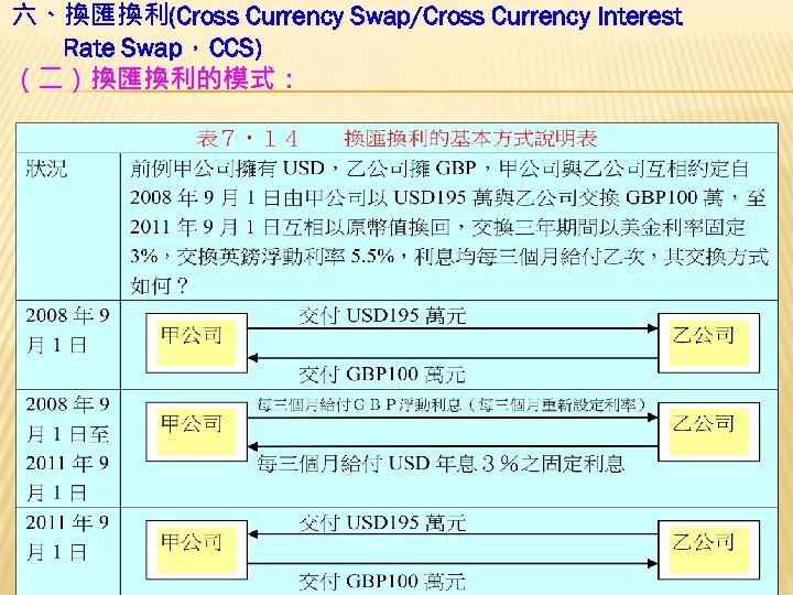 六、換匯換利(Cross Currency Swap/Cross Currency Interest 　　Rate Swap，CCS) （二）換匯換利的模式： 