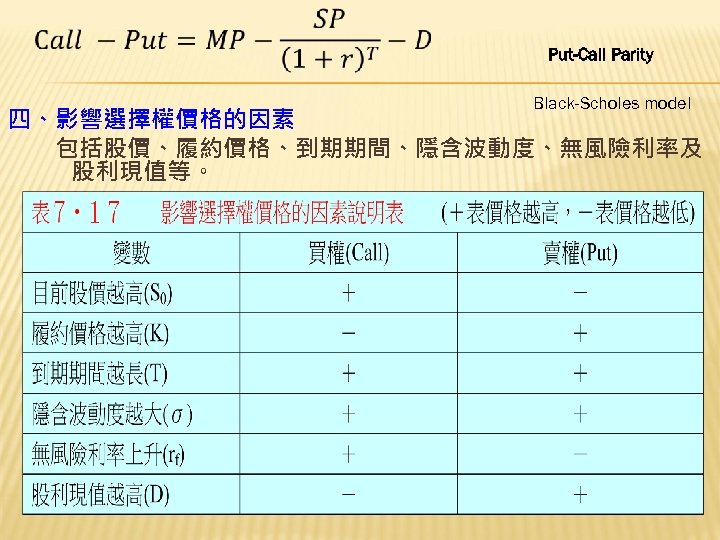  Put-Call Parity Black-Scholes model 四、影響選擇權價格的因素 　　包括股價、履約價格、到期期間、隱含波動度、無風險利率及 股利現值等。 