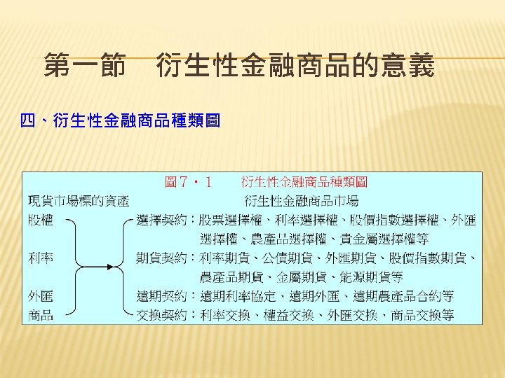 第一節　衍生性金融商品的意義 四、衍生性金融商品種類圖 