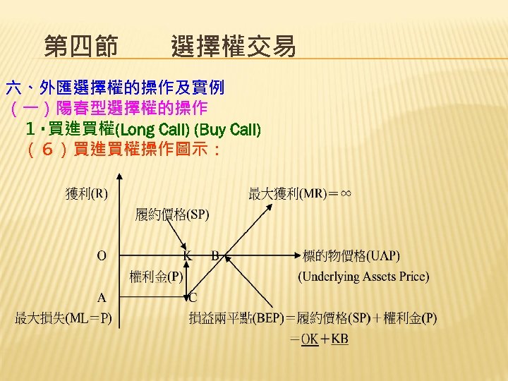 第四節　　選擇權交易 六、外匯選擇權的操作及實例 （一）陽春型選擇權的操作 　１‧買進買權(Long Call) (Buy Call) 　（６）買進買權操作圖示： 