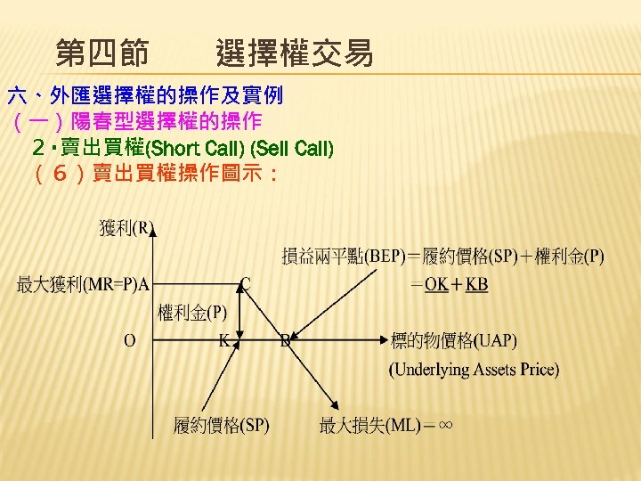 第四節　　選擇權交易 六、外匯選擇權的操作及實例 （一）陽春型選擇權的操作 　２‧賣出買權(Short Call) (Sell Call) 　（６）賣出買權操作圖示： 