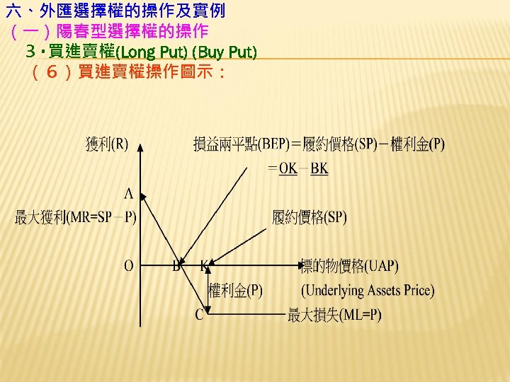 六、外匯選擇權的操作及實例 （一）陽春型選擇權的操作 　３‧買進賣權(Long Put) (Buy Put) 　 （６）買進賣權操作圖示： 