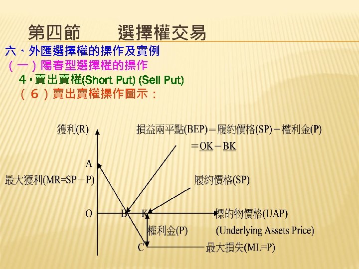 第四節　　選擇權交易 六、外匯選擇權的操作及實例 （一）陽春型選擇權的操作 　４‧賣出賣權(Short Put) (Sell Put) 　（６）賣出賣權操作圖示： 