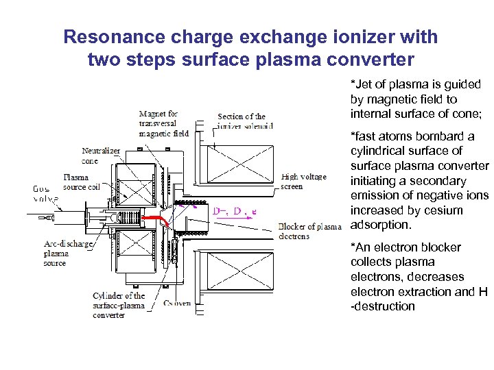 Resonance charge exchange ionizer with two steps surface plasma converter *Jet of plasma is