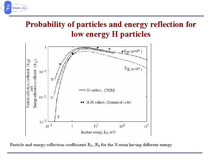 Probability of particles and energy reflection for low energy H particles 