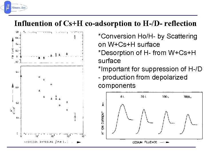 Influention of Cs+H co-adsorption to H-/D- reflection *Conversion Ho/H- by Scattering on W+Cs+H surface