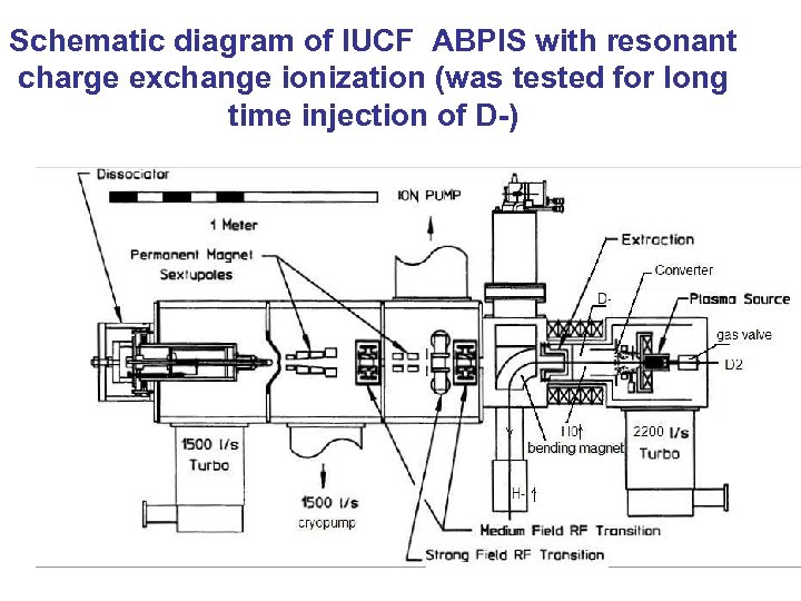 Schematic diagram of IUCF ABPIS with resonant charge exchange ionization (was tested for long