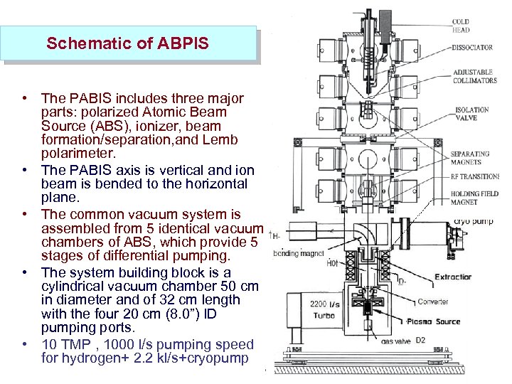 Schematic of ABPIS • The PABIS includes three major parts: polarized Atomic Beam Source