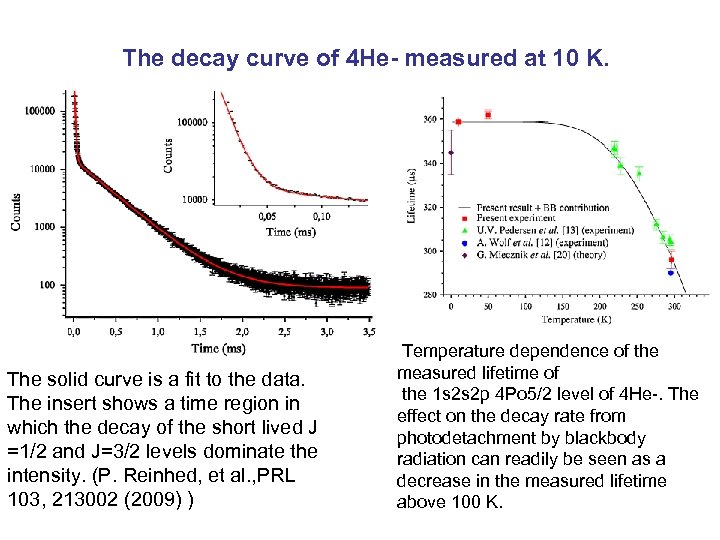 The decay curve of 4 He- measured at 10 K. The solid curve is