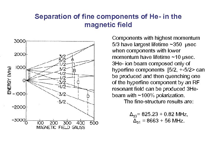 Separation of fine components of He- in the magnetic field Components with highest momentum